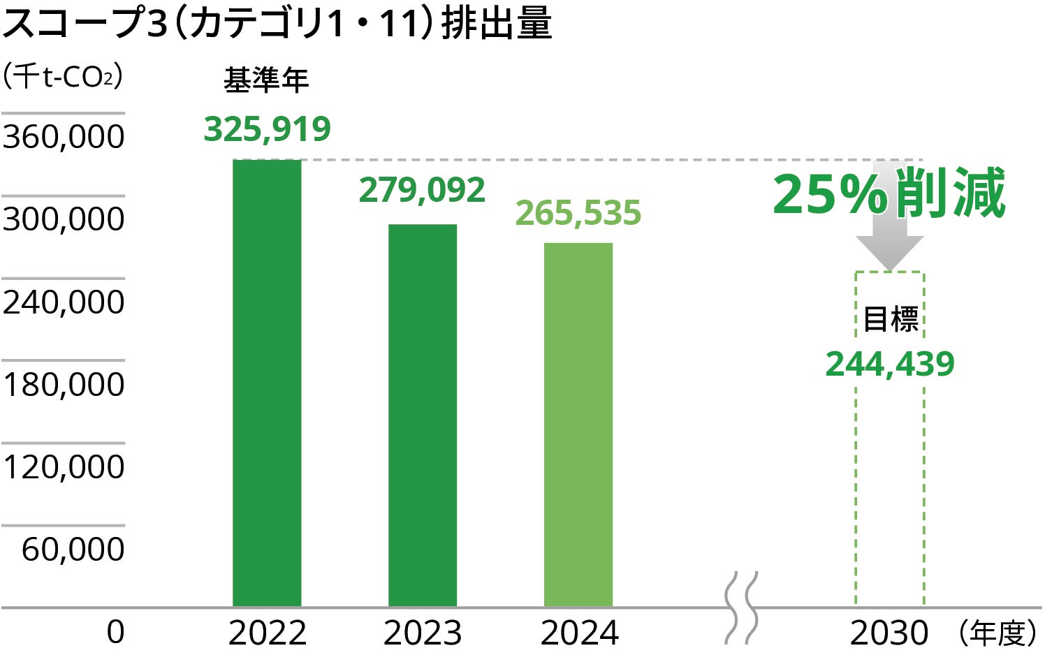 スコープ3（カテゴリ1・11）CO₂排出量の推移