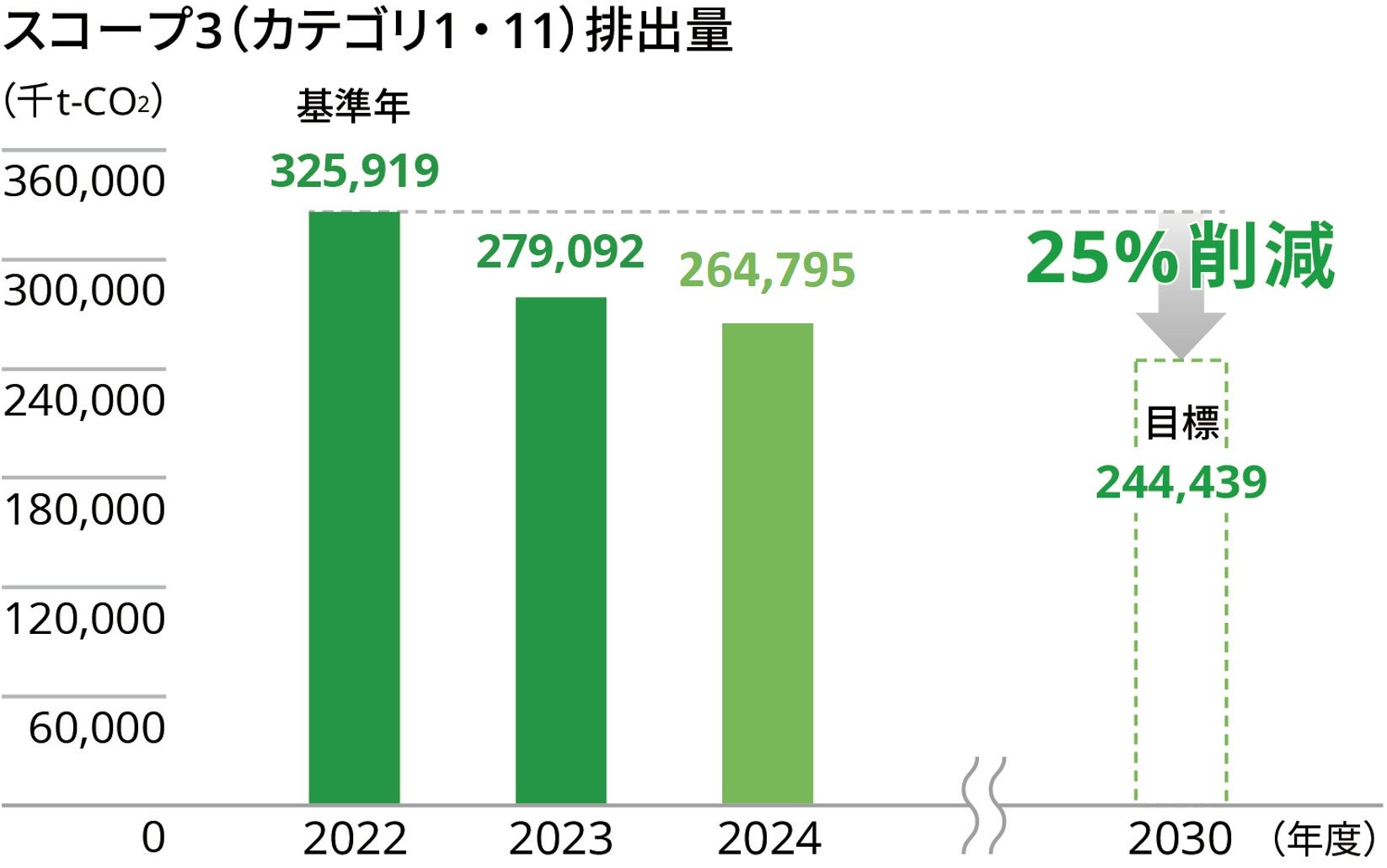 スコープ3（カテゴリ1・11）CO₂排出量の推移