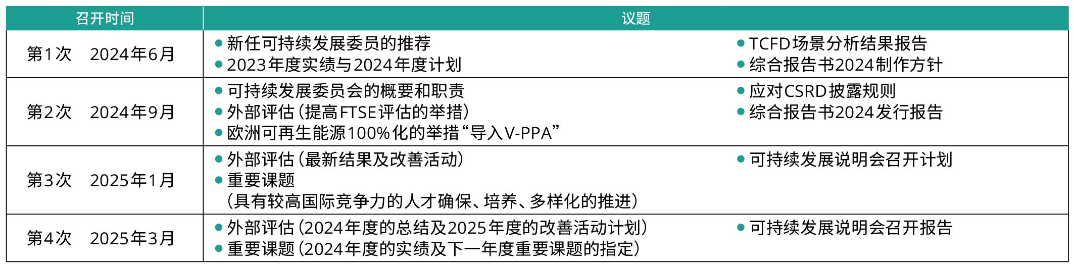 2023年度可持续发展委员会召开实绩