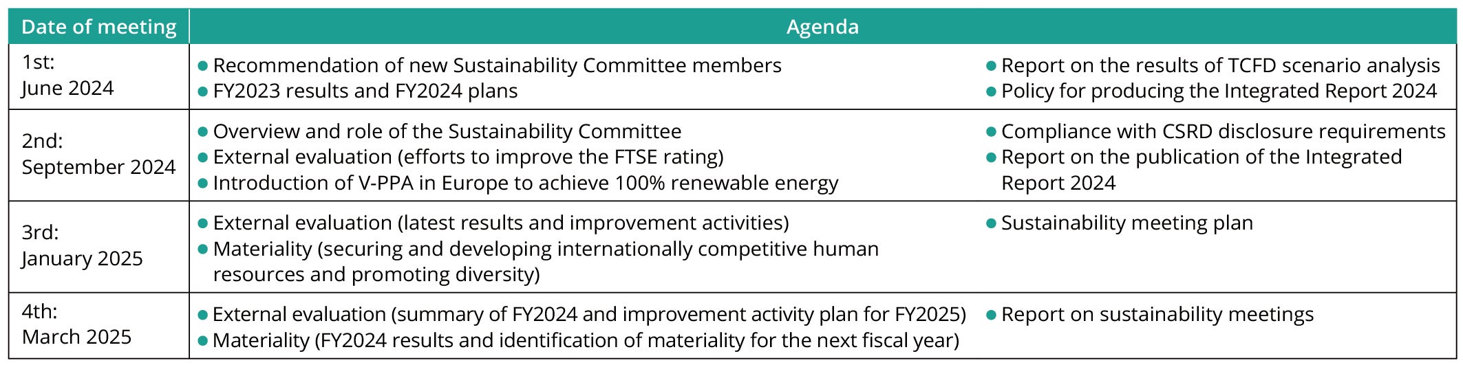 Sustainability Committee agenda in FY2023