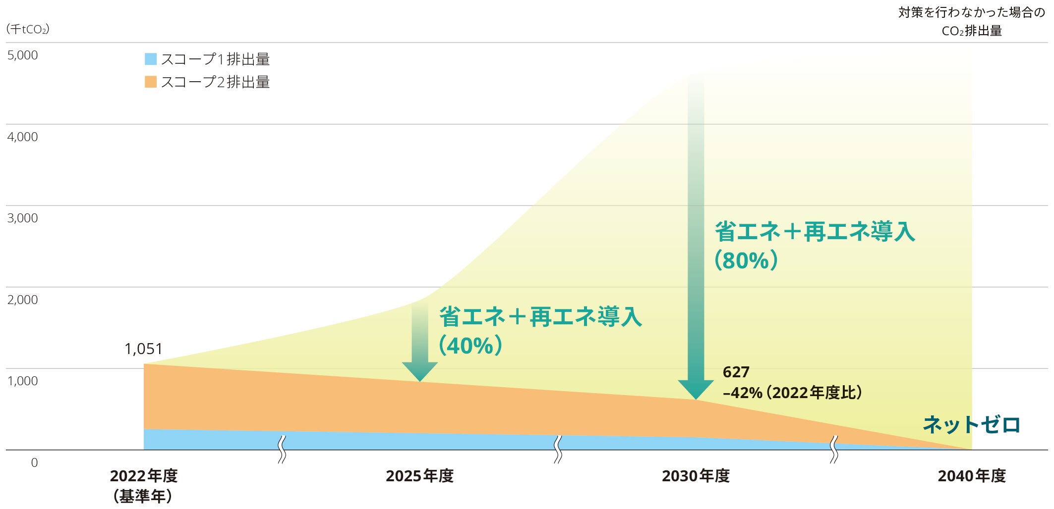 スコープ1・2排出量削減目標