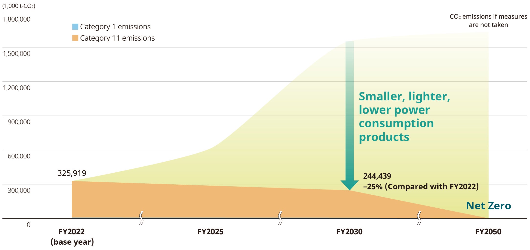 Scope 3 emissions reduction target