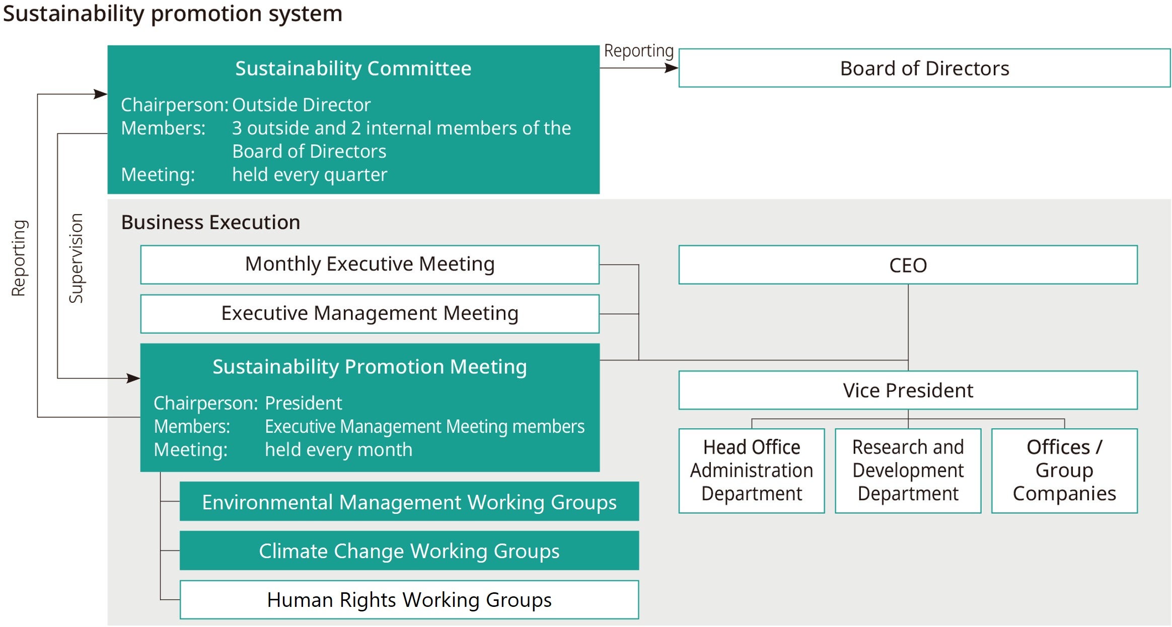 Sustainability promotion system