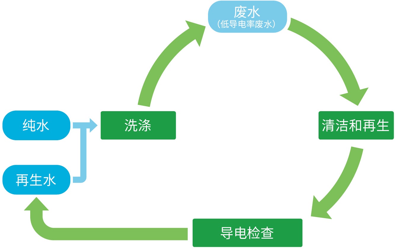 洗涤过程水循环流程