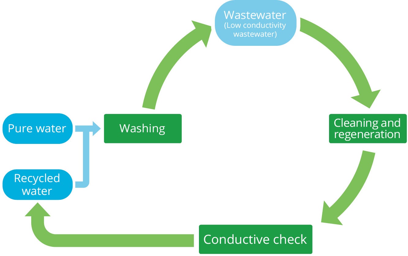 Water recycling flow in the cleaning process