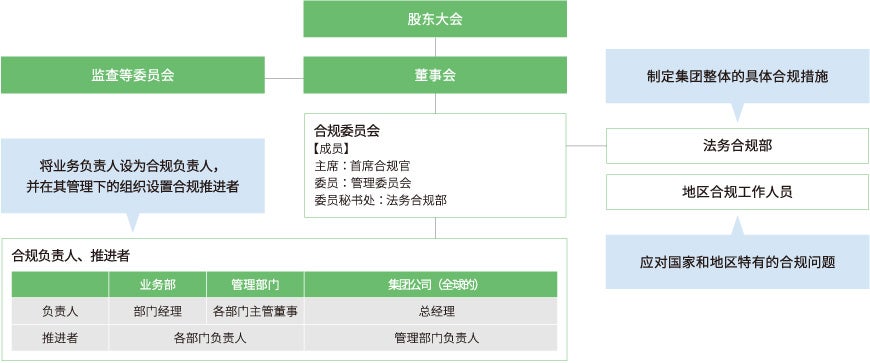 NIDEC集团全球合规体制图