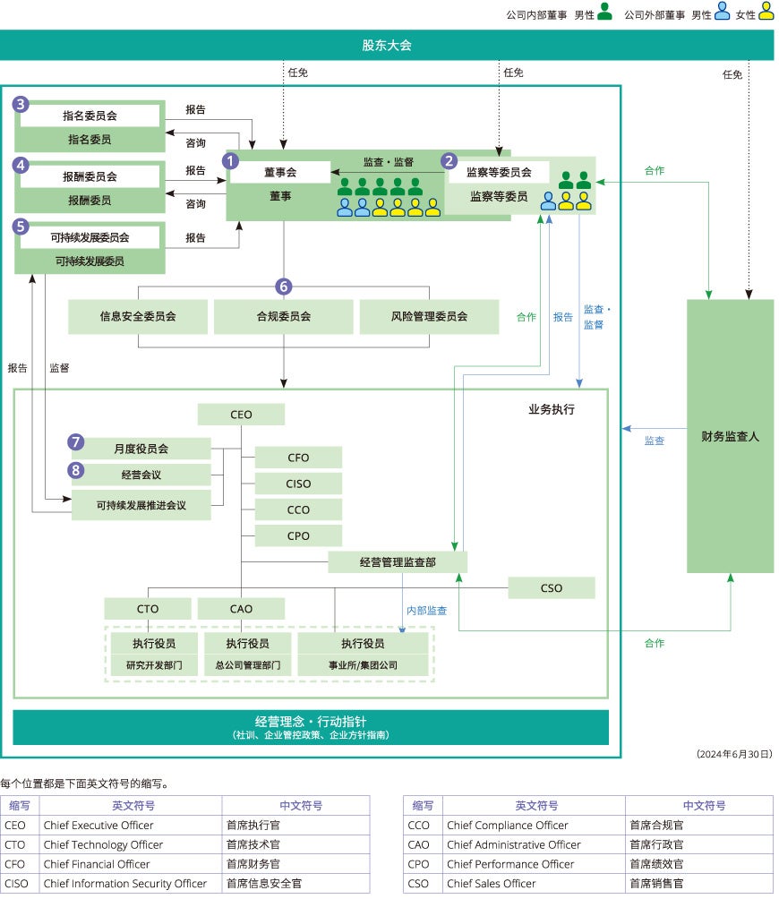 企业管治的组织图