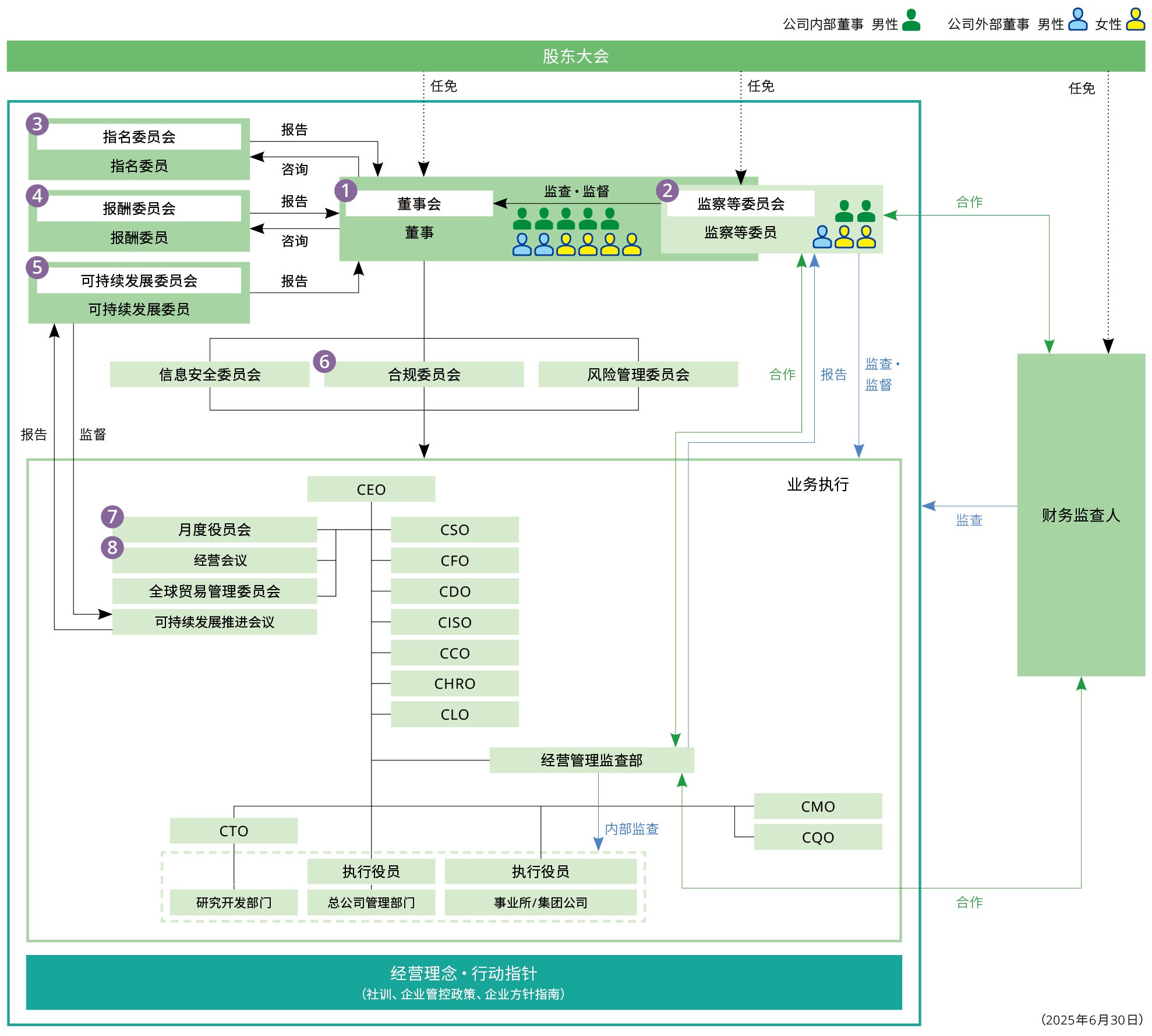 企业管治的组织图