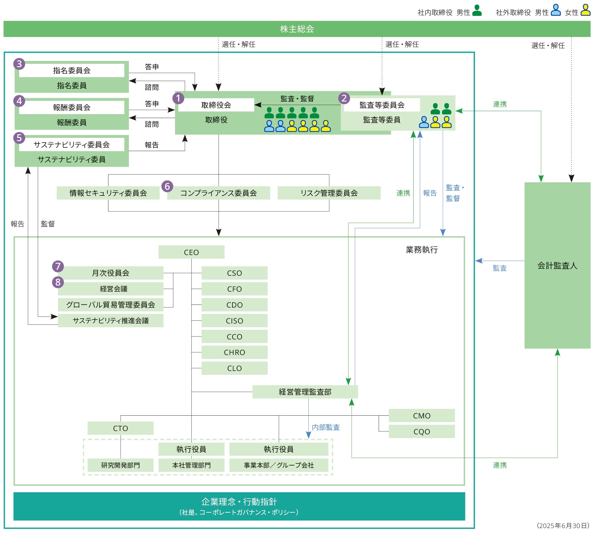コーポレート・ガバナンス体制