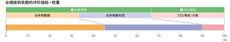 业绩挂钩系数的评价指标・权重