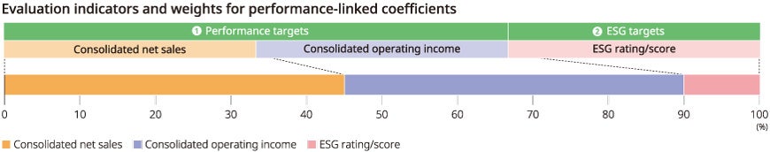 Evaluation indicators and weights for performance-linked coefficients
