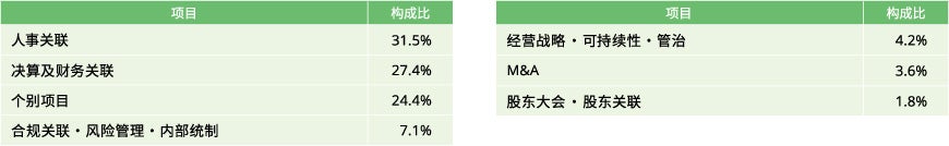 董事会的审议内容