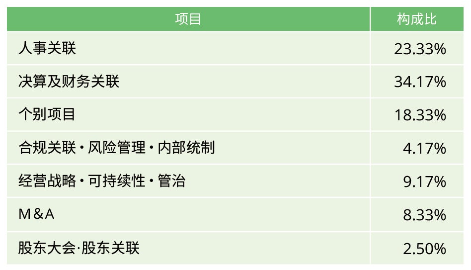 董事会的审议内容