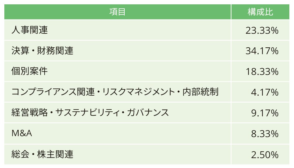 取締役会の審議・報告内容