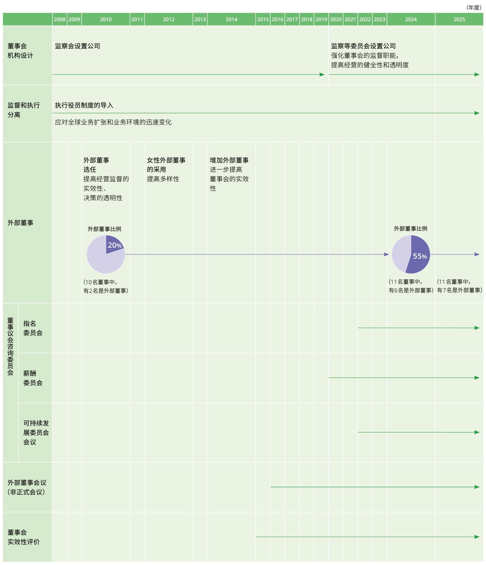 公司管治的变迁