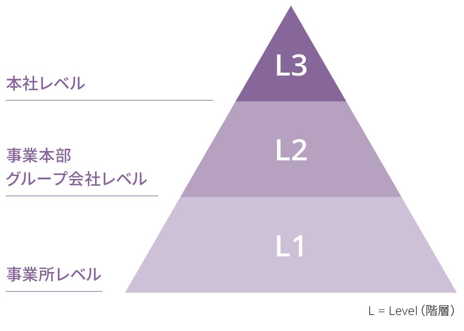 リスク調査・評価活動階層