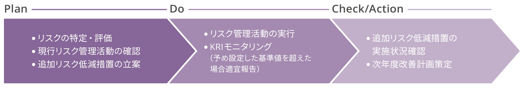全社リスク管理フロー図