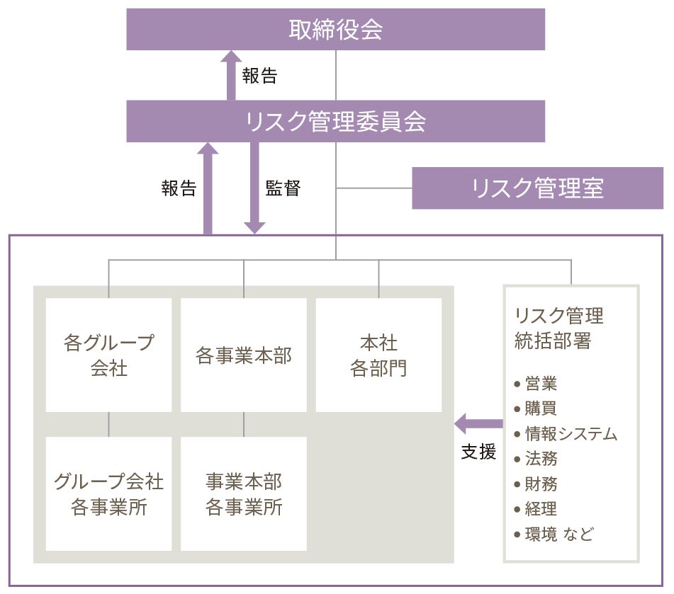 リスク管理体制