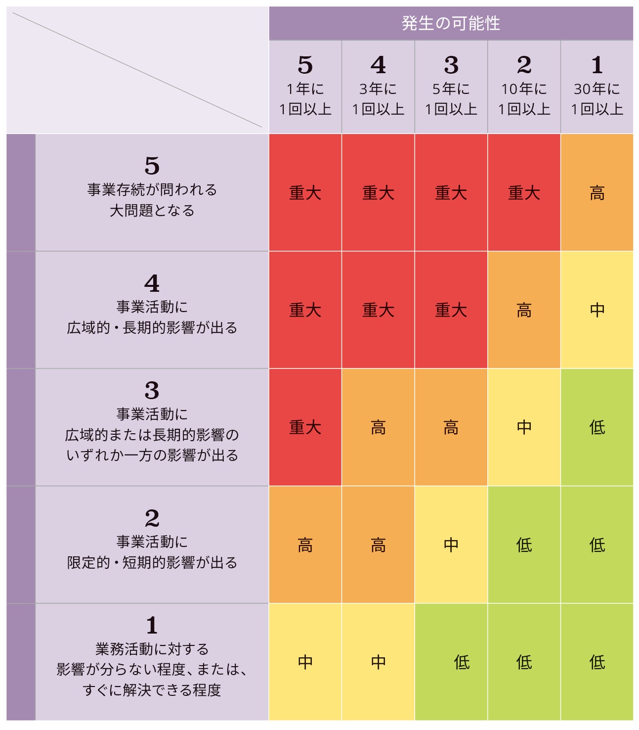リスクレベル特定マトリックス