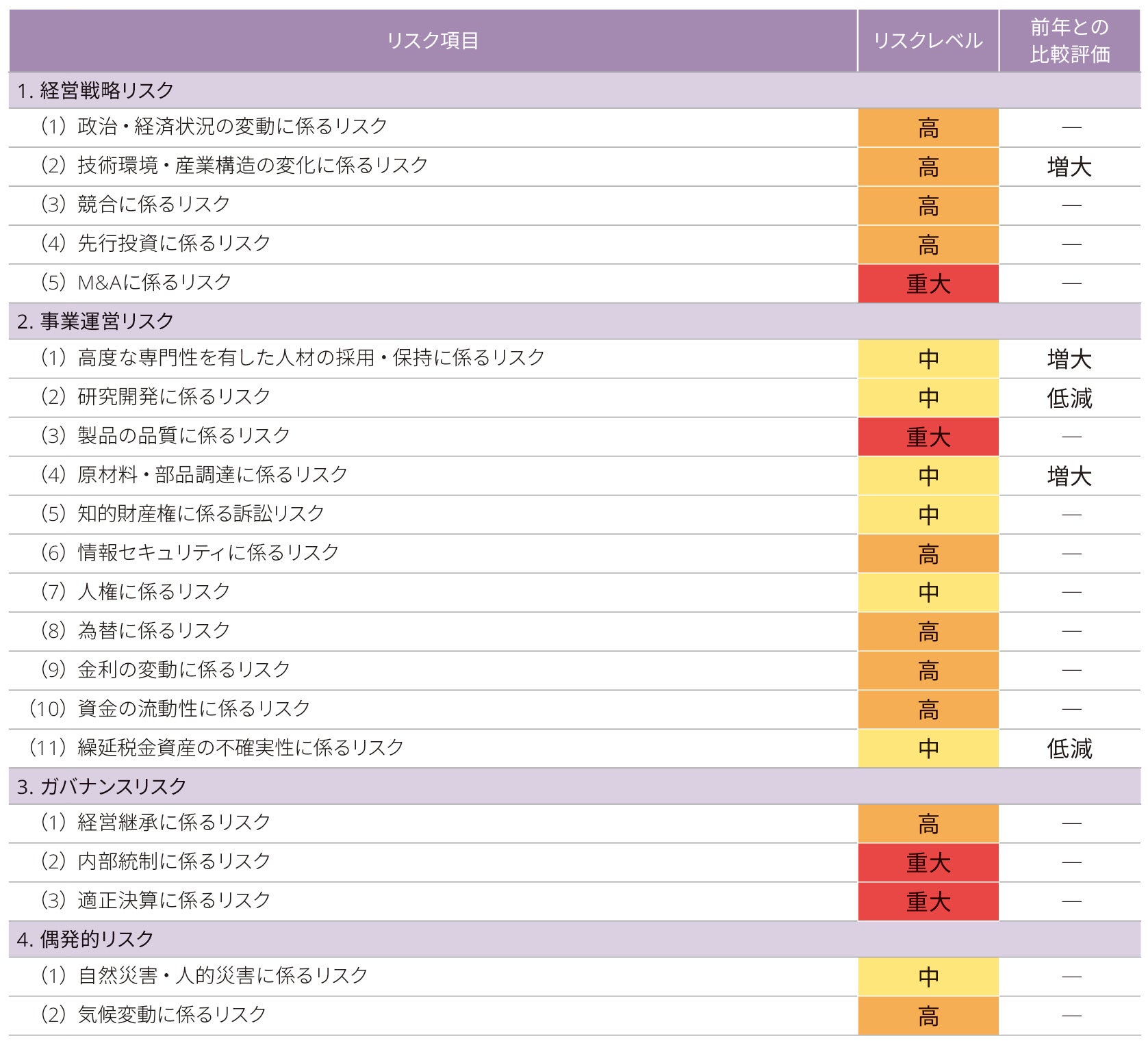 リクスの一覧とリスクレベル