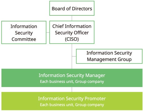 Information security structure