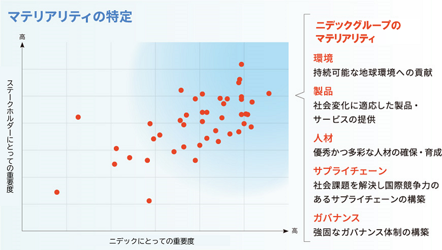 マテリアリティの特定