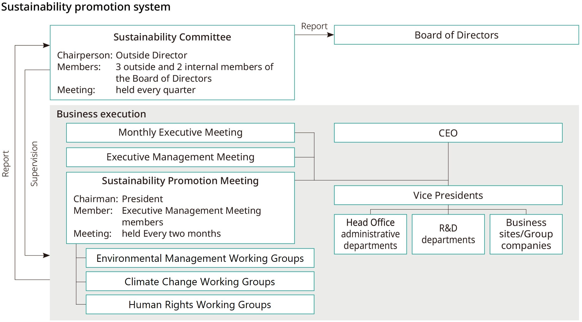 Sustainability promotion system