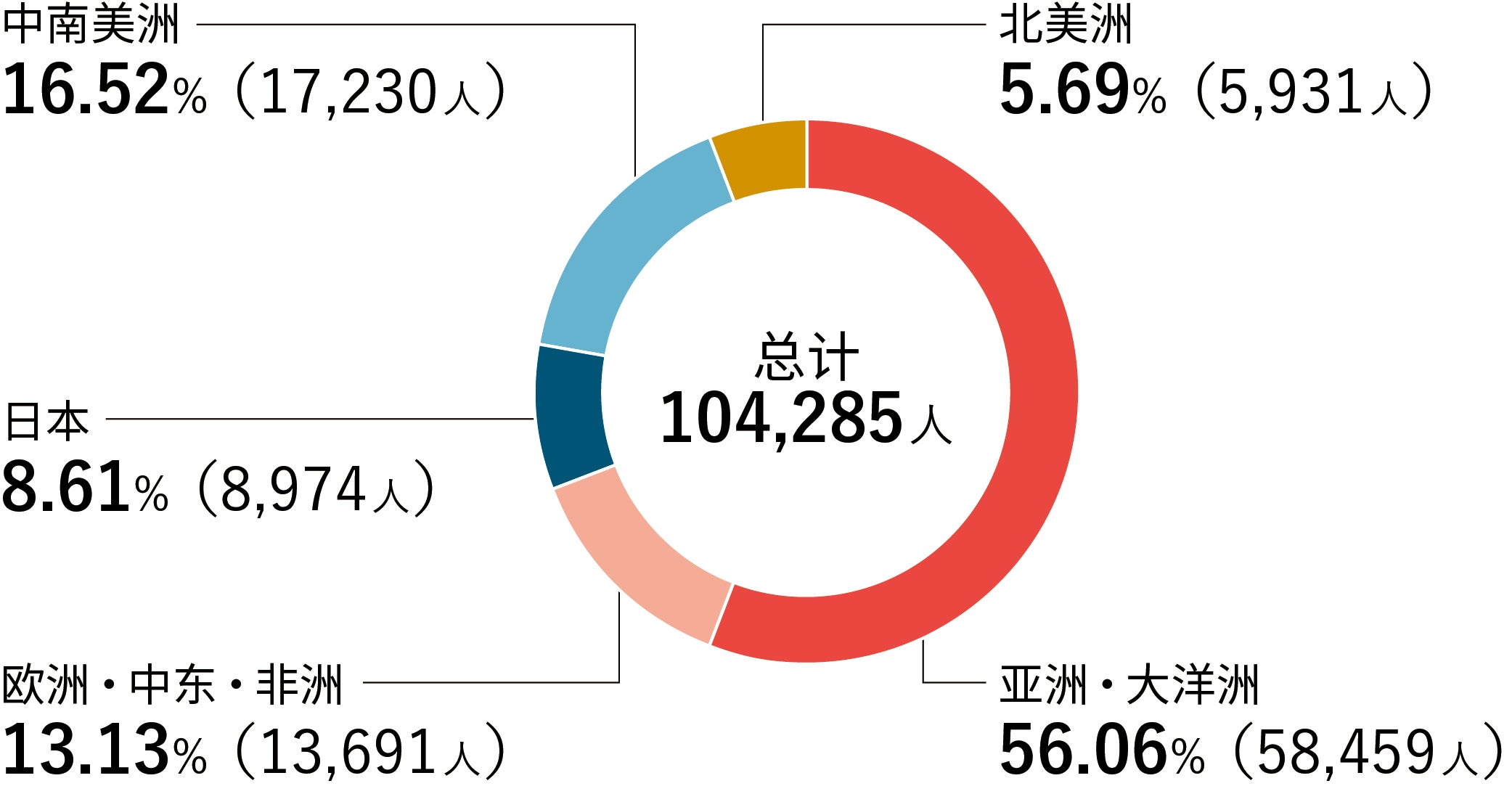 各地区的员工比例及人数