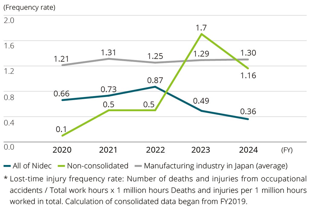 Lost-time injury frequency rate