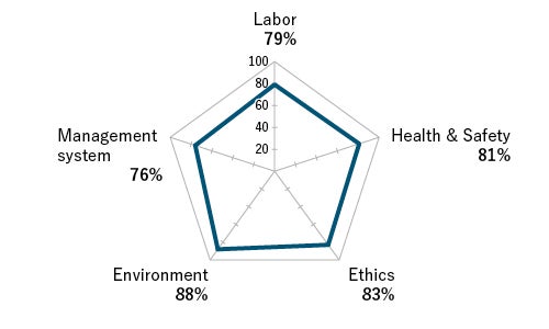Conformance ratio (FY2018)