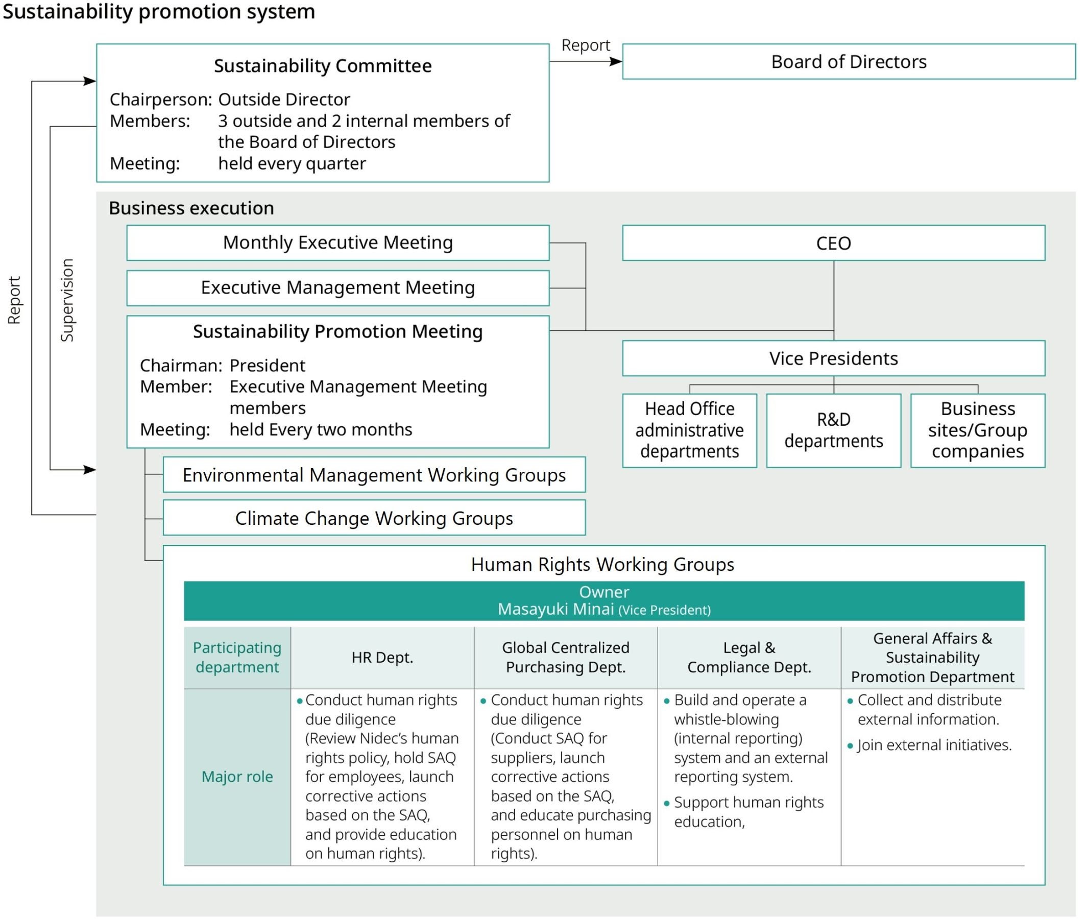 Sustainability promotion system