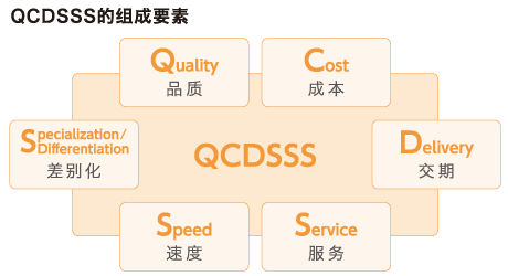 QCDSSS的组成要素