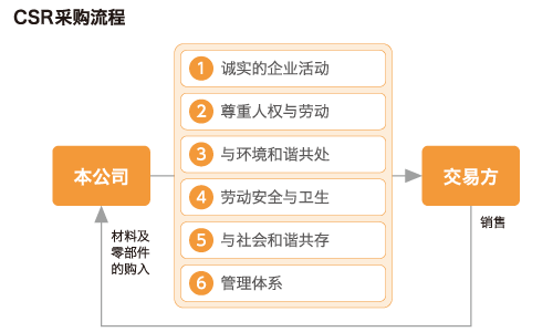 CSR采购流程