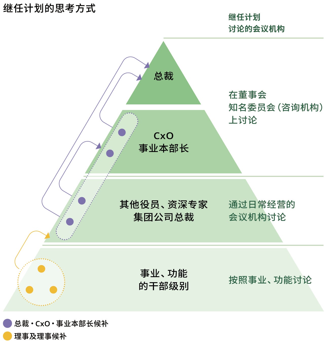 人才库的基本思想