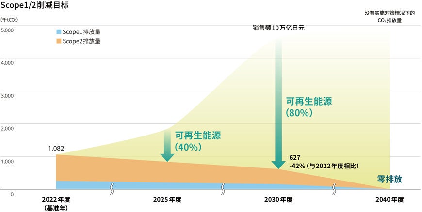 Scope1/2削减目标