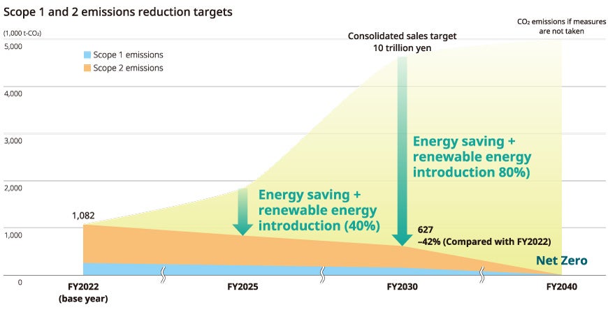 Scope 1 and 2 emissions reduction targets