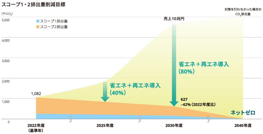 スコープ1・2排出量削減目標