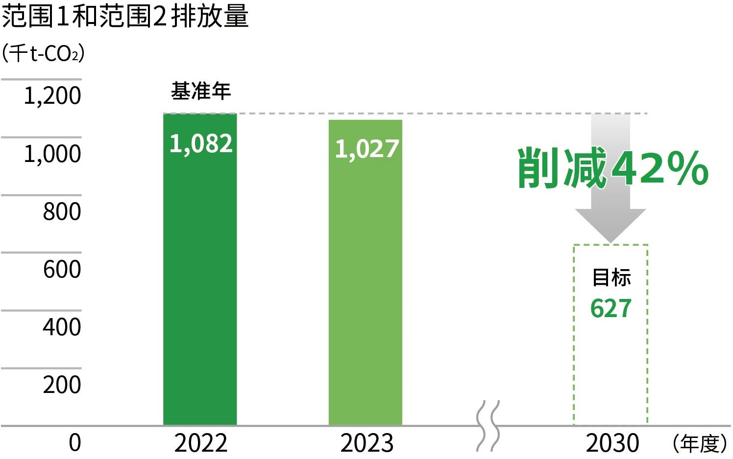 范围1和范围2排放量