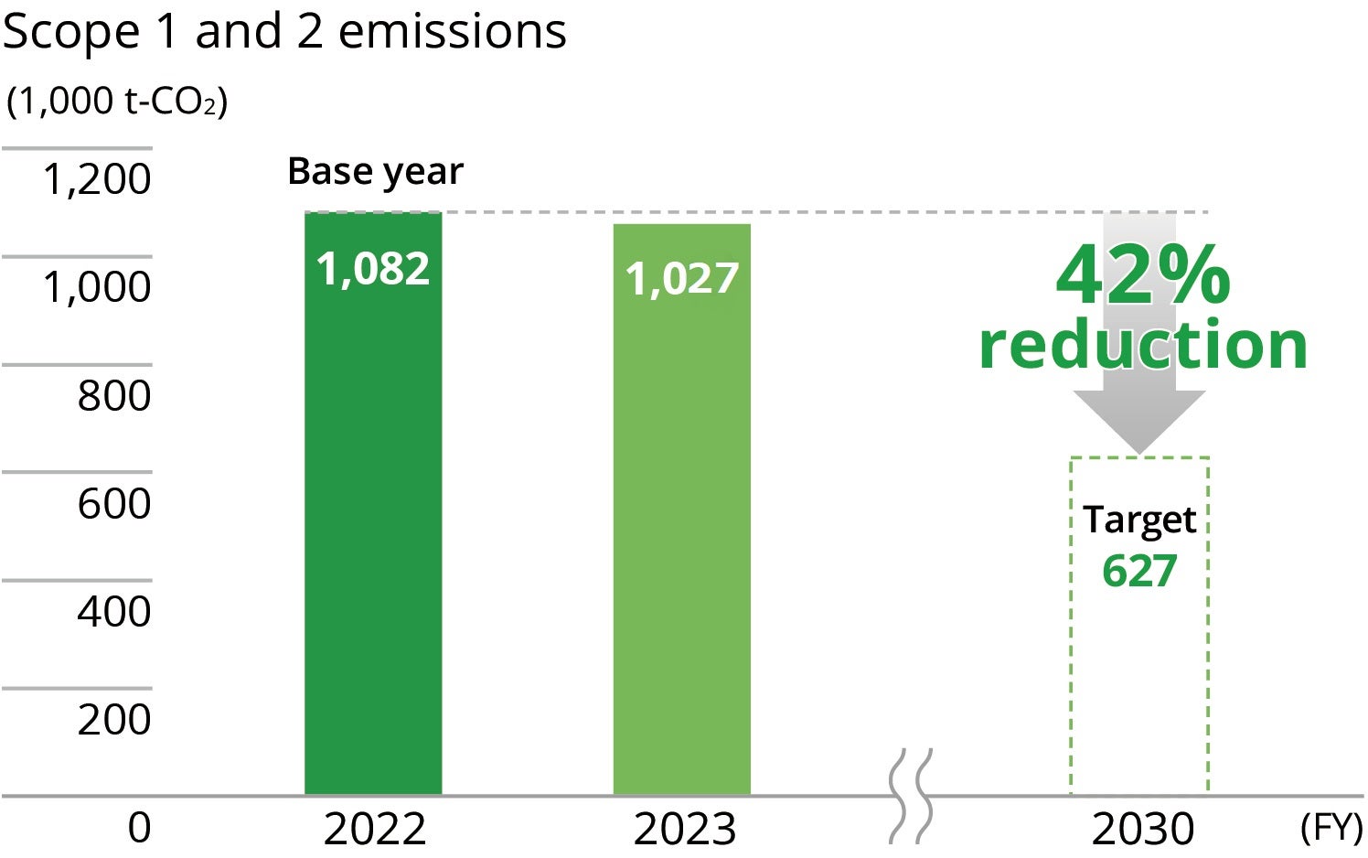 Scope 1 and 2 emissions