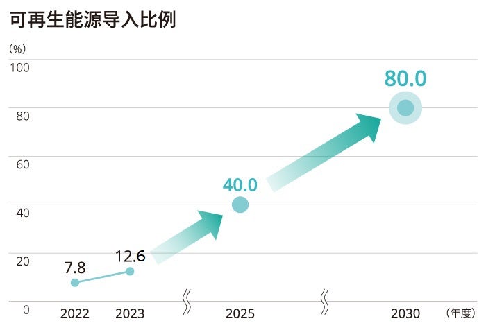 可再生能源导入比例