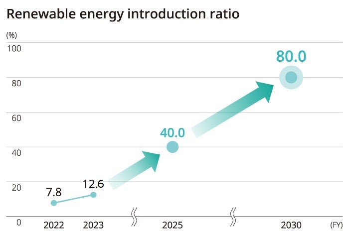 Renewable energy introduction ratio