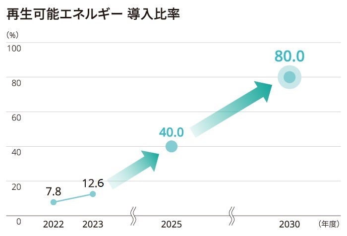 再生可能エネルギー導入比率