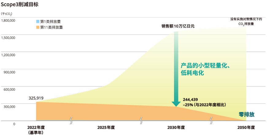 Scope3削减目标