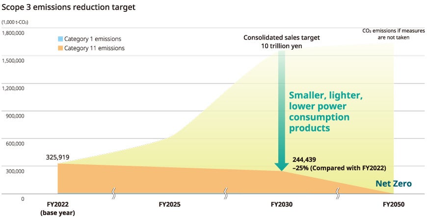 Scope 3 emissions reduction target