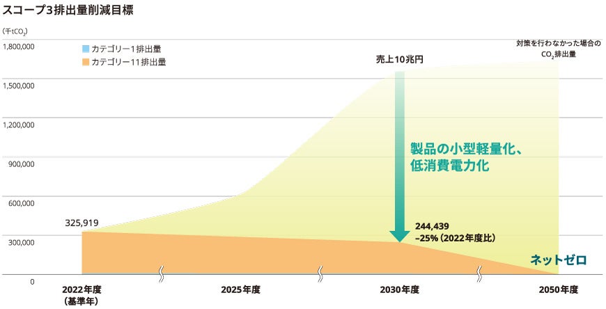 スコープ3排出量削減目標