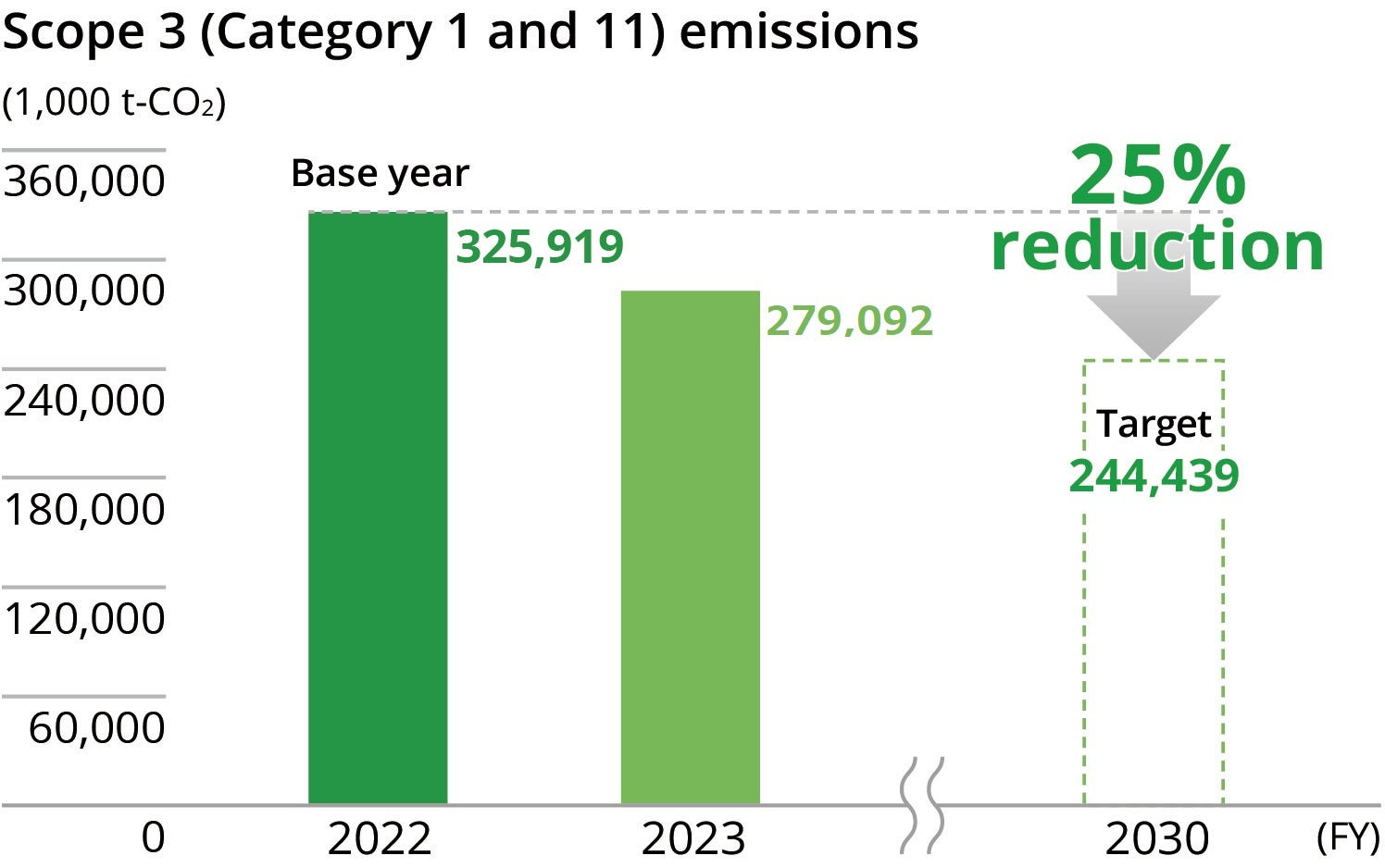 Scope 3 (Category 1 and 11) emissions