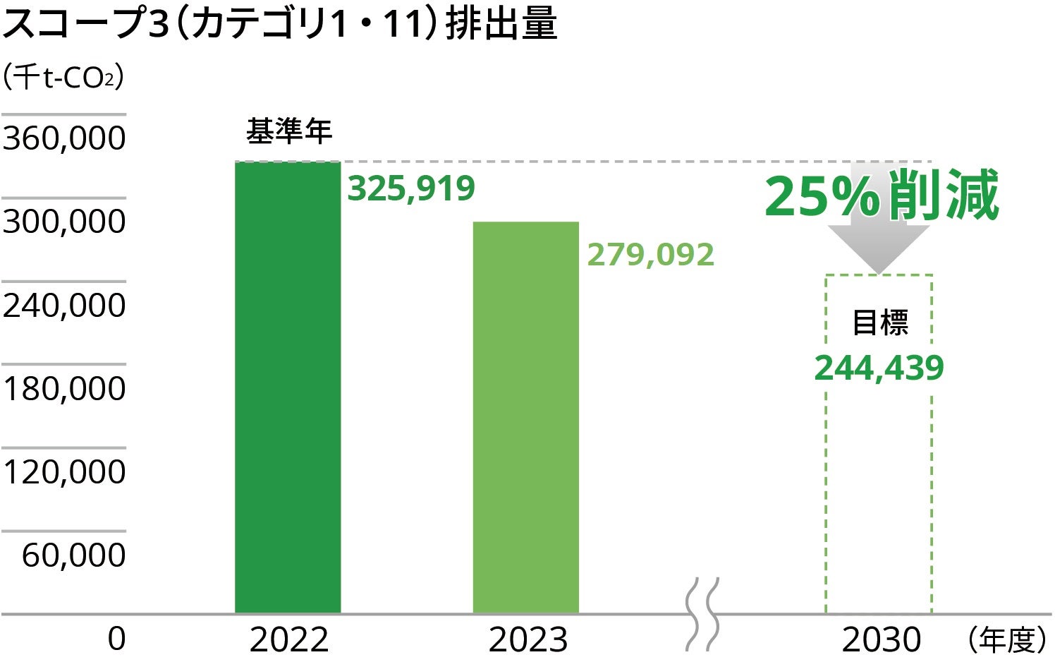 スコープ3（カテゴリ1・11）CO₂排出量の推移