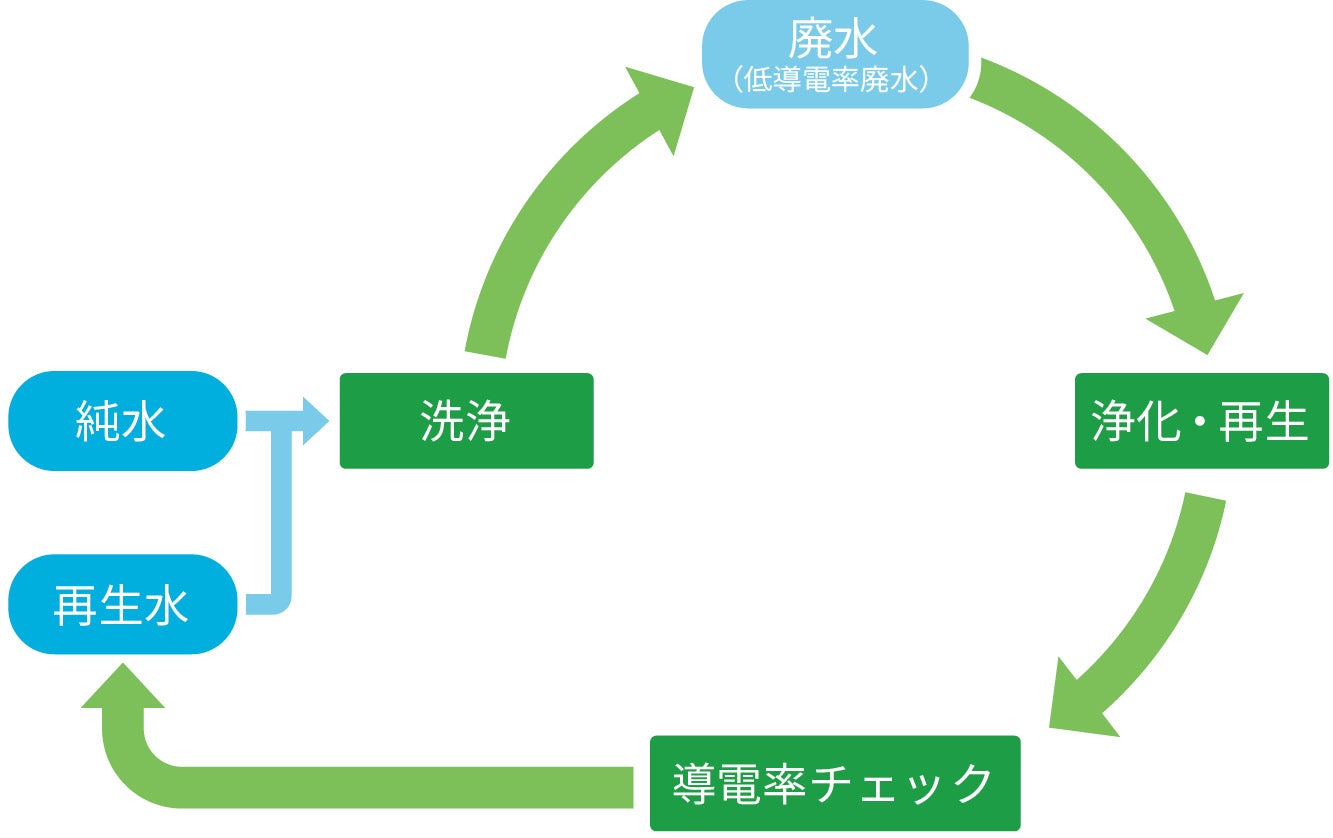 洗浄工程の水リサイクルフロー