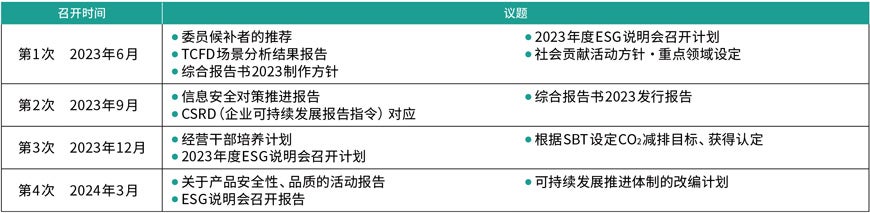 2023年度可持续发展委员会召开实绩