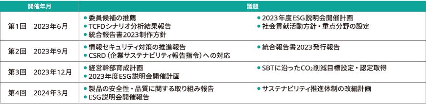 2023年度サステナビリティ委員会開催実績